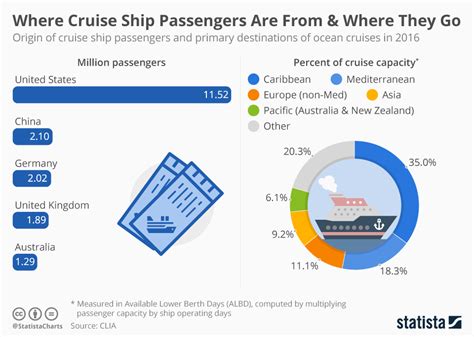 Chart: Where Cruise Ship Passengers Are From & Where They Go | Statista