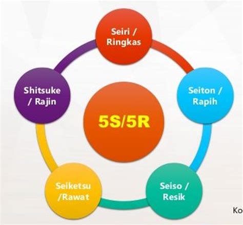 Budaya Kerja 5S : Seiri, Seiton, Seiso, Seiketsu, Shitsuke - Asis Quality