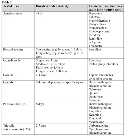 emDOCs.net – Emergency Medicine EducationTOXCard: Urine Drug Screens - emDOCs.net - Emergency ...