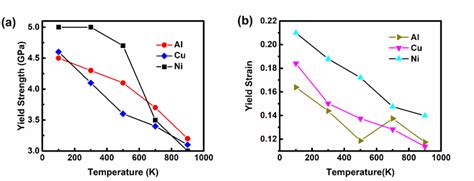 The Yield strength and yield strain as a function of temperature. | Download Scientific Diagram