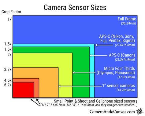 Camera Sensor Size Comparison Chart