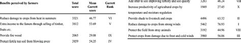 Ranking of shelterbelts' benefits as per Garrett ranking technique | Download Scientific Diagram