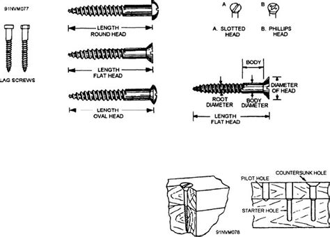 Figure 3-51.--Types of wood screws and nomenclature.