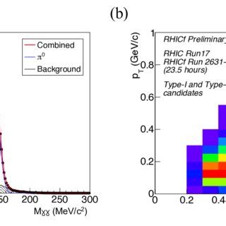 (a): Reconstructed invariant mass of two photon. Black filled area is... | Download Scientific ...