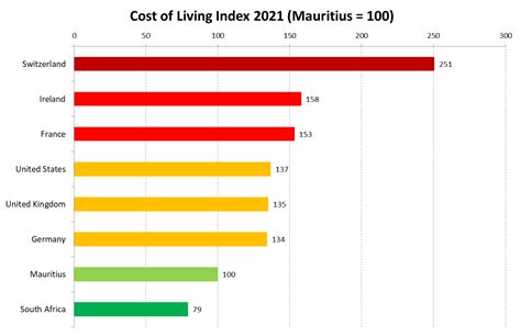 Cost of Living in Mauritius compared with other countries - Pro Mauritius