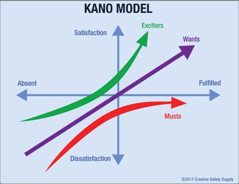 Kano Model (Analysis & Diagram) | Creative Safety Supply