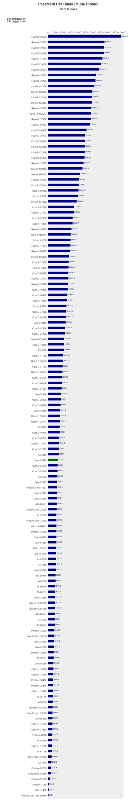 Intel Core i5-3470 PassMark CPU Mark (Multi-Thread) - CPUAgent