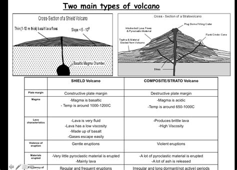 Diagram Of The Volcano