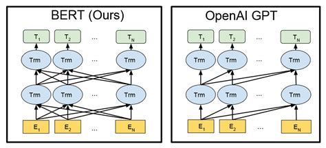 Transformer Neural Network Architecture