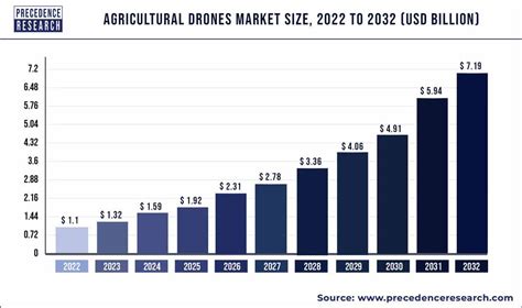 Agricultural Drones Market Size Analysis 2022 To 2030