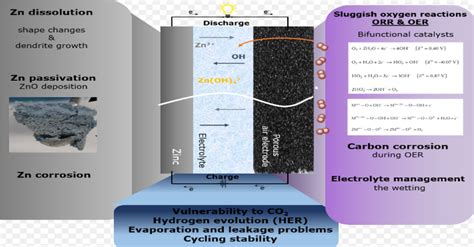 Rechargeable zinc-air battery working principles and its challenges [70 ...