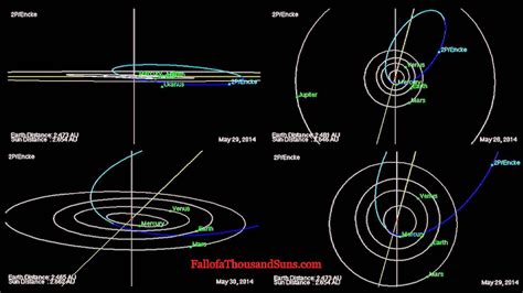 Comet Encke Orbit - Path calculated by Jet Propulsion Laboratory - YouTube