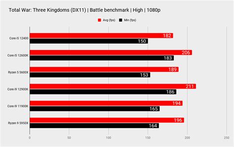 Intel Core i5 12400 review | PC Gamer