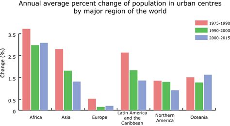 Annual average percent change of population in urban centres, by continent | Download Scientific ...