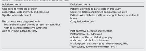 Table 1 from The effect of honey on post-tonsillectomy pain relief: a randomized clinical trial ...