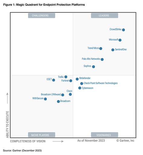 Palo Alto Networks Recognized as a Leader in the 2023 Gartner Magic ...