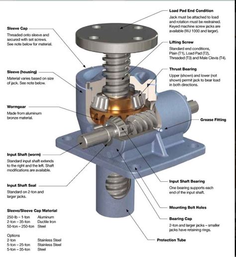 Machine jack screw- Working principle, uses and use cases | Machine screws, Machine shop ...