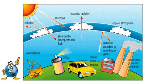 Greenhouse Effect and Global Warming