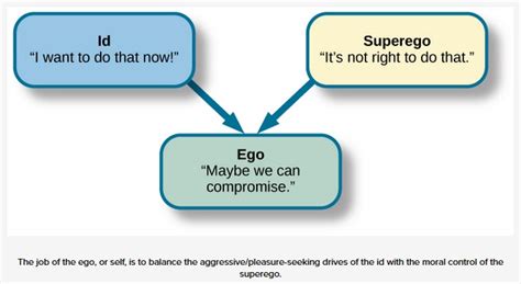 Id, Ego and Superego – Passion Blog