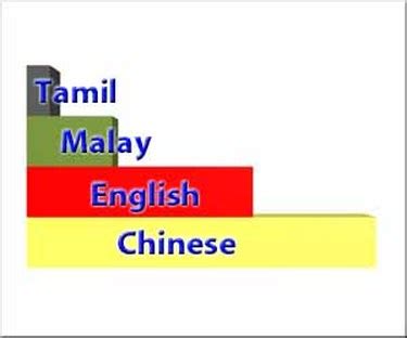 Official Language Of Singapore : Languages of Singapore - Wikipedia - Malay has been awarded the ...