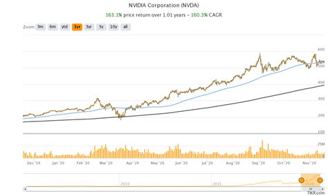 Nvidia shares trade lower despite earnings beat and higher guidance