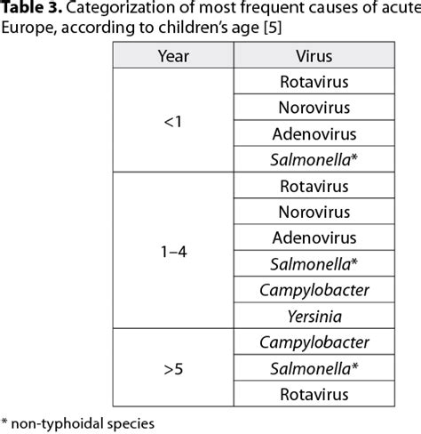 Causes Of Diarrhea In Children