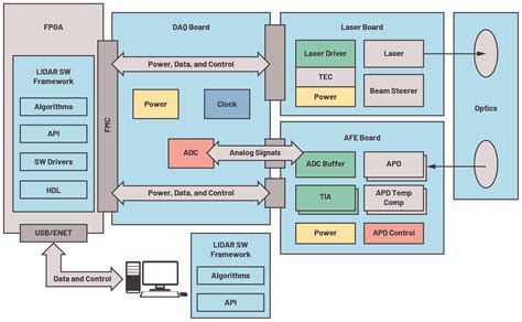 LIDAR for Autonomous System Design: Object Classification or Object ...