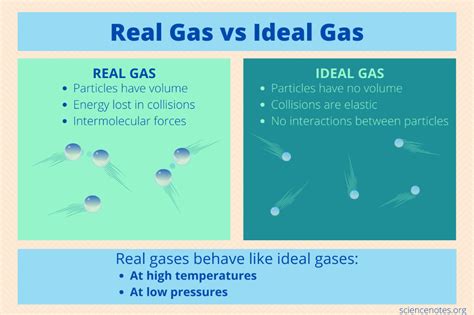 Real Gas vs Ideal Gas | Ideal gas law, Gas ideal, Intermolecular force