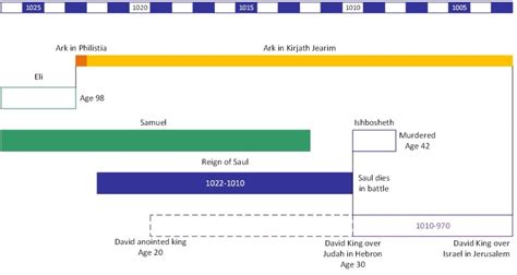 Saul – The Biblical Timeline