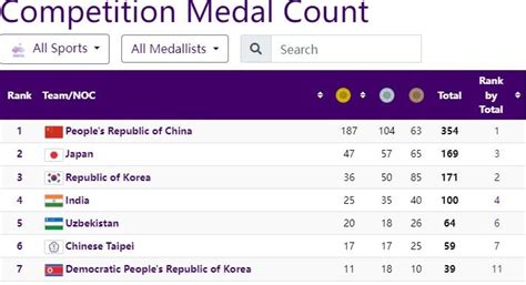 Asian Games 2023: India touch historic tally of 100 medals with back to ...