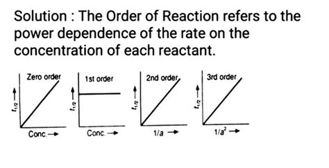 How to proved the average rate of the reaction is equal to the slope of the curve in ...