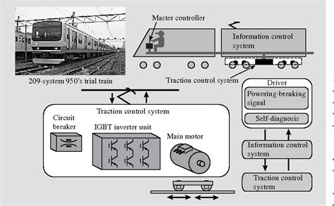 Figure 1 from Efficient Train Traction System That Reduces Maintenance Work Overview | Semantic ...