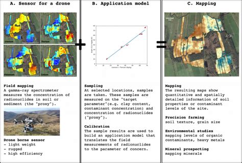 Soil mapping with drones | GIM International