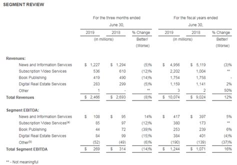 News Corp advertising revenue weakened by print and marketing division ...