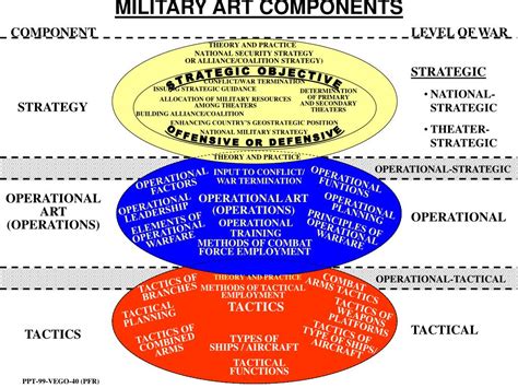 PPT - INTRODUCTION TO OPERATIONAL ART PowerPoint Presentation, free download - ID:3861805