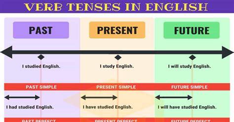 Verb Tenses: How to Use the 12 English Tenses Correctly • 7ESL | Verb ...