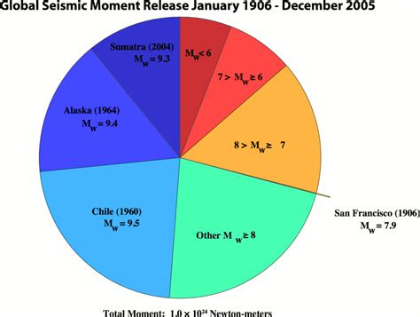 File:Graph of largest earthquakes 1906-2005.png - Wikimedia Commons