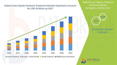 Global Acute Hepatic Porphyria Treatment Market - Industry Trends and Forecast to 2027