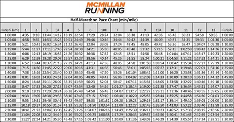 Pace Chart 5k Interval Workouts | EOUA Blog