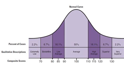 IQ Test Scores: The Basics of IQ Score Interpretation - Edublox Online Tutor