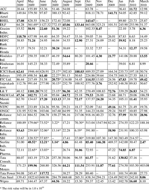 List of risk in 30 stocks for one year time period | Download Table