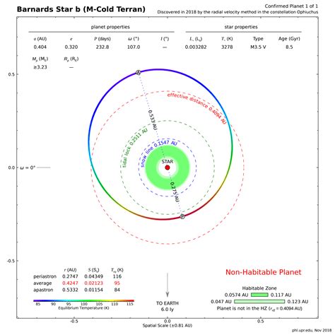 A Planet Around Barnard's Star - Planetary Habitability Laboratory @ UPR Arecibo