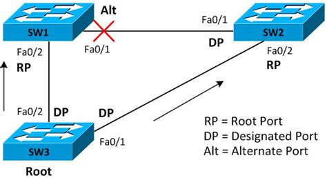 Cisco Spanning Tree Protocol Guide (STP Examples and Configuration)