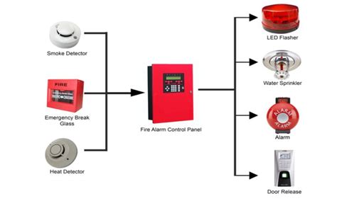 Fire Detection And Alarm System