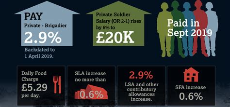 Soldier starting salary rises to £20,000 | The British Army