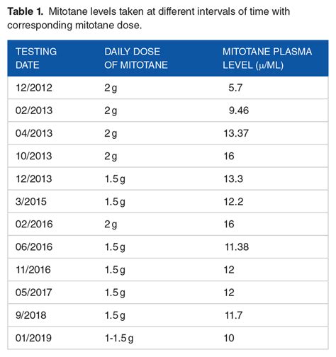 Mitotane levels taken at different intervals of time with corresponding ...