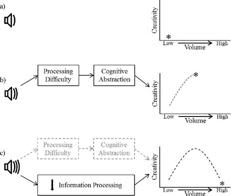 Figure 1.1 from The Coffee Shop Effect: Investigating the Relationship between Ambient Noise and ...