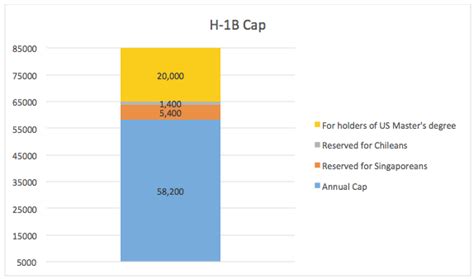 Learn about H1B Visa & Status - USA Immigration