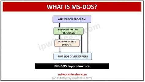 What is MS-DOS ( Microsoft Disk Operating System)? » Network Interview