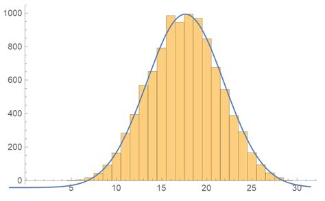 graphics - Plotting a normal curve over a histogram - Mathematica Stack Exchange